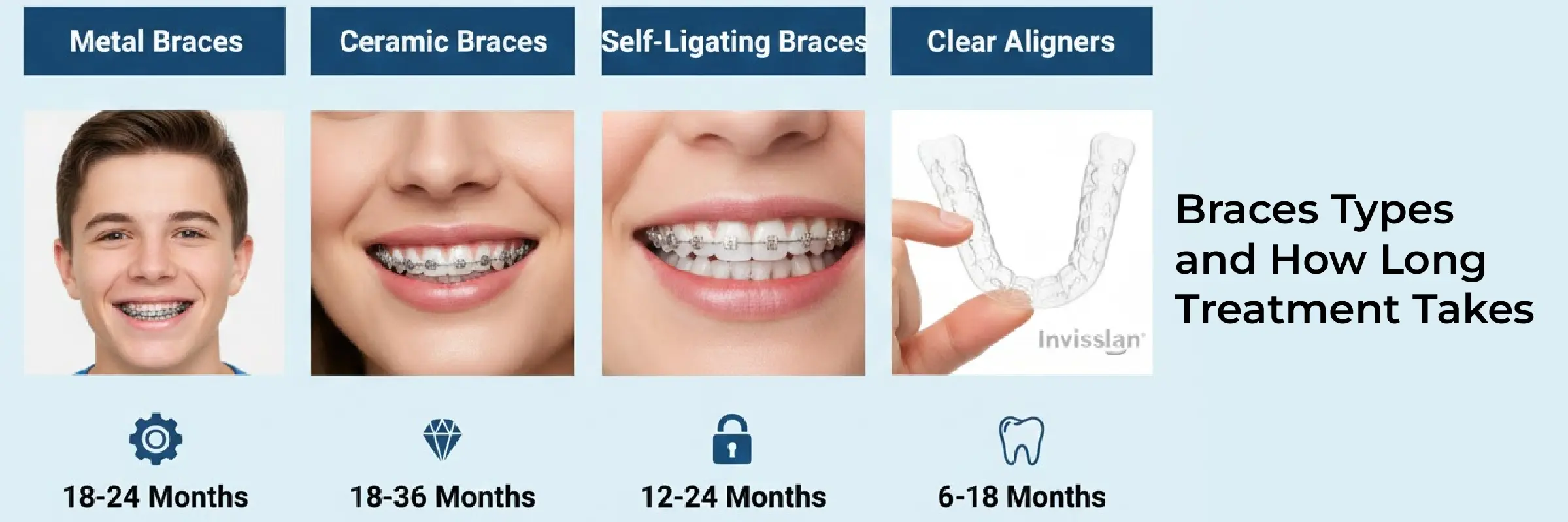 Braces Types and How Long Each Takes